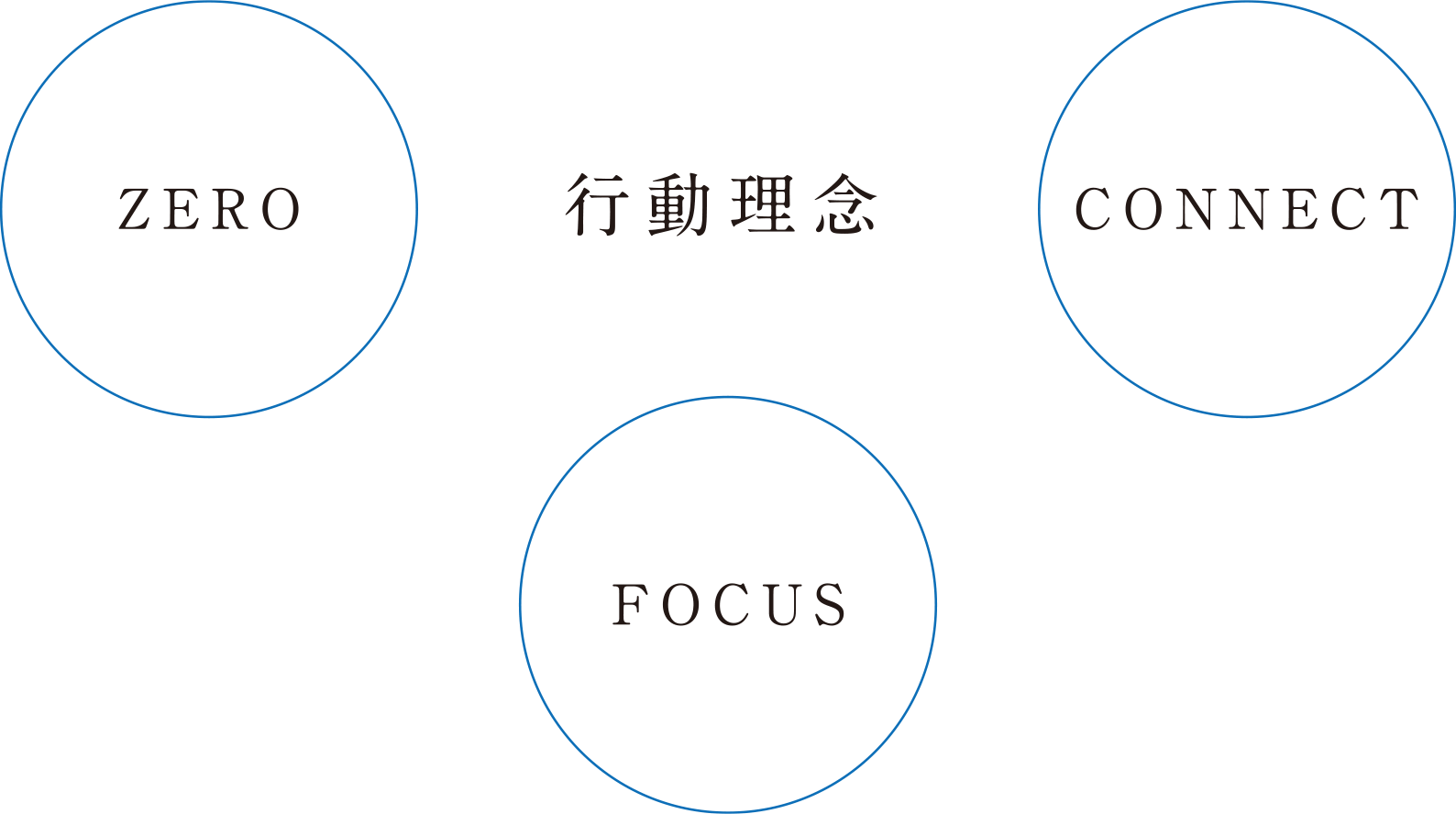 図 - 行動理念